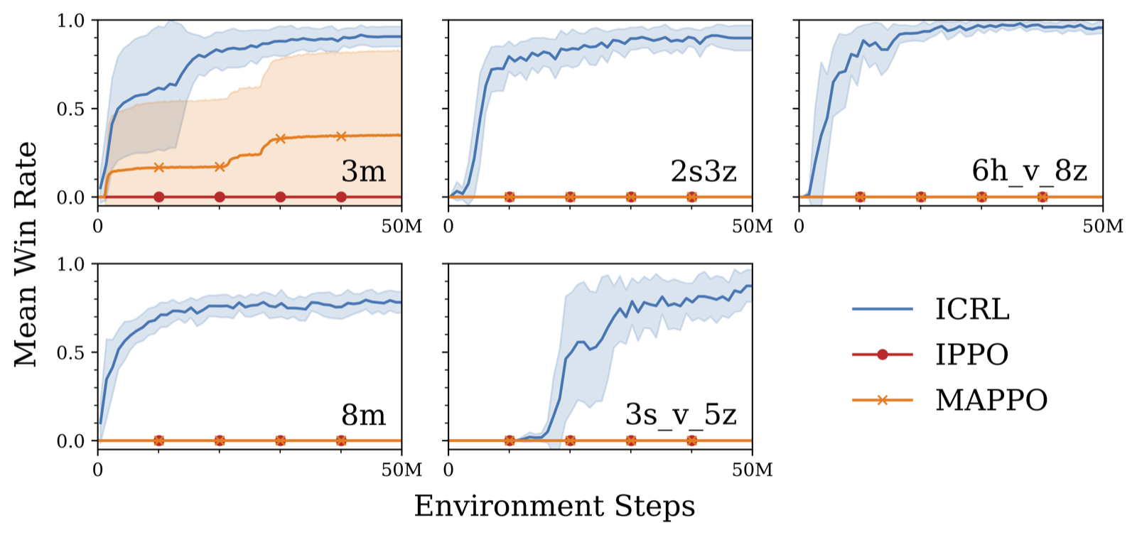 ICRL versus baselines on SMAX