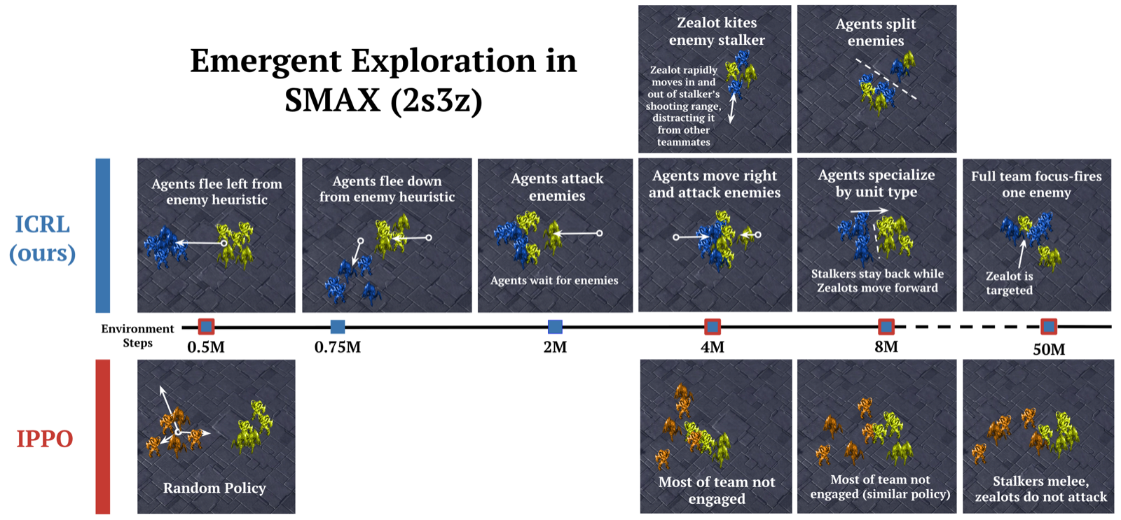 ICRL exploration strategies in SMAX